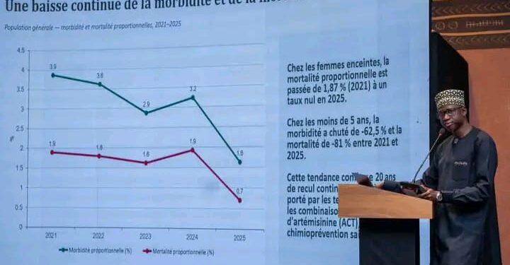 Lutte contre le paludisme : le Sénégal consolide ses acquis en vue de l’élimination à l’horizon 2030.